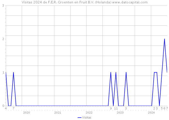 Visitas 2024 de F.E.R. Groenten en Fruit B.V. (Holanda) 