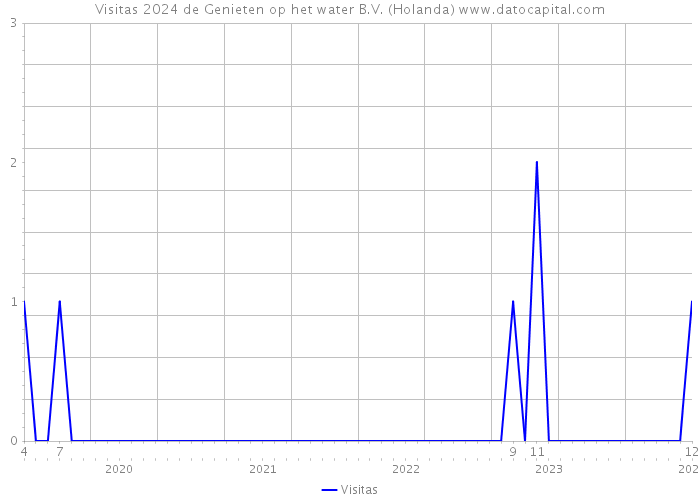 Visitas 2024 de Genieten op het water B.V. (Holanda) 