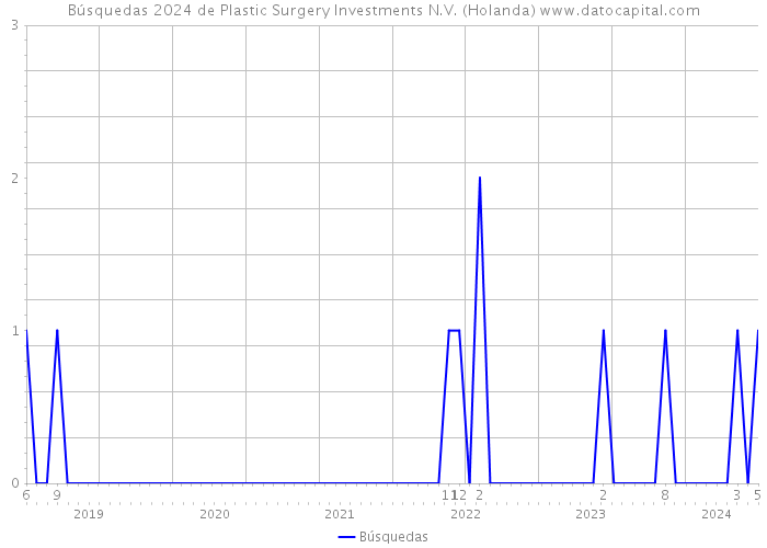 Búsquedas 2024 de Plastic Surgery Investments N.V. (Holanda) 