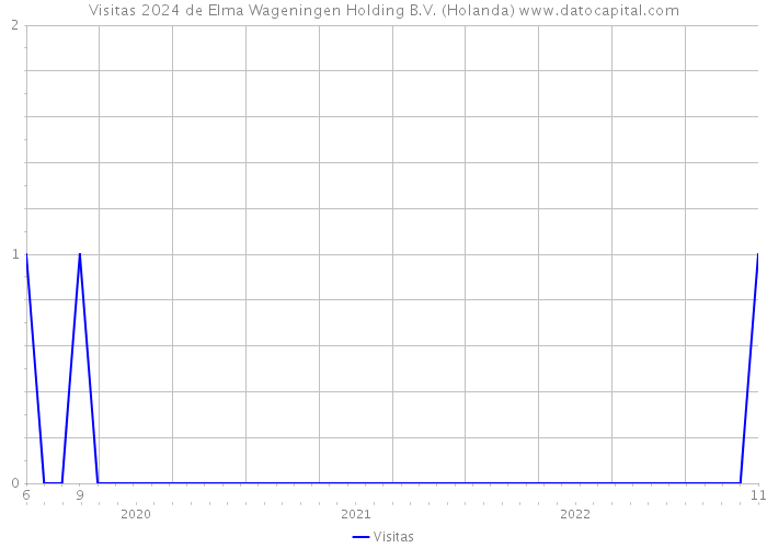 Visitas 2024 de Elma Wageningen Holding B.V. (Holanda) 