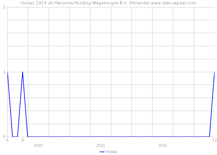 Visitas 2024 de Harsema Holding Wageningen B.V. (Holanda) 