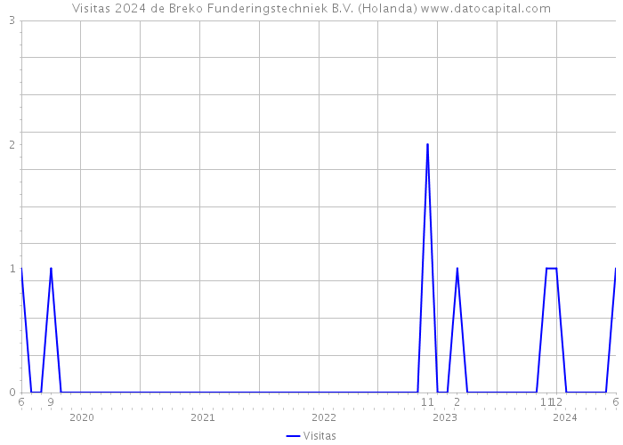 Visitas 2024 de Breko Funderingstechniek B.V. (Holanda) 