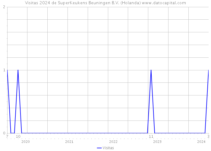 Visitas 2024 de SuperKeukens Beuningen B.V. (Holanda) 