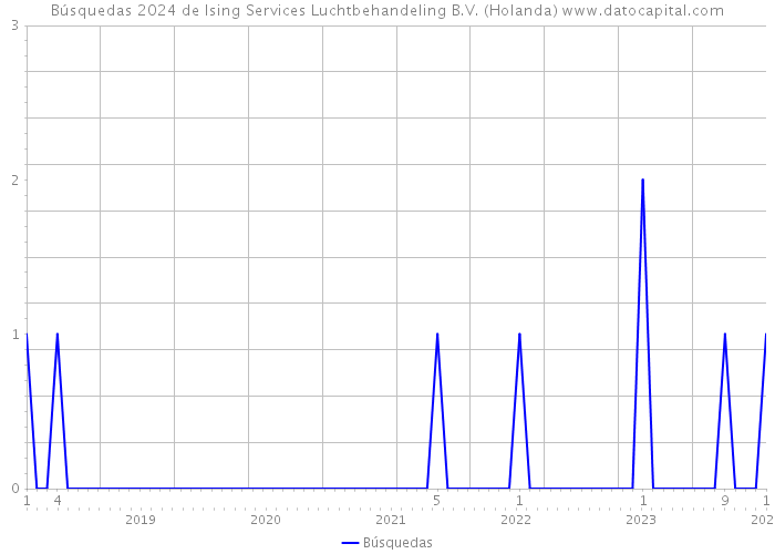 Búsquedas 2024 de Ising Services Luchtbehandeling B.V. (Holanda) 