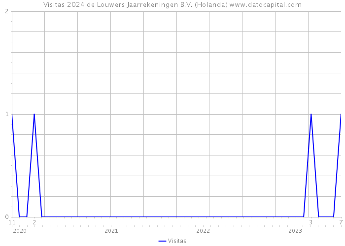 Visitas 2024 de Louwers Jaarrekeningen B.V. (Holanda) 