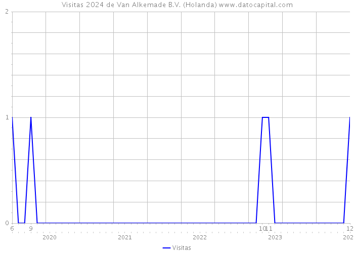 Visitas 2024 de Van Alkemade B.V. (Holanda) 