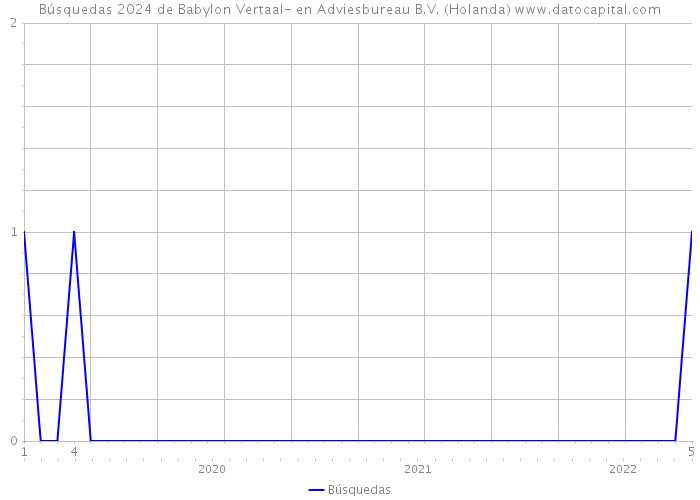 Búsquedas 2024 de Babylon Vertaal- en Adviesbureau B.V. (Holanda) 