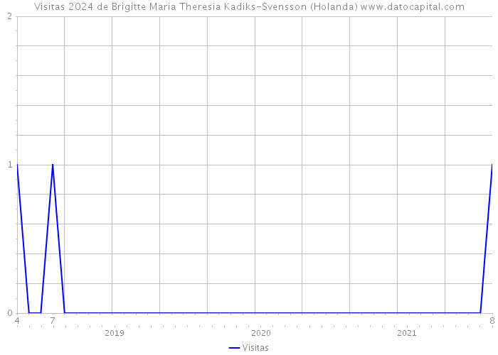 Visitas 2024 de Brigitte Maria Theresia Kadiks-Svensson (Holanda) 