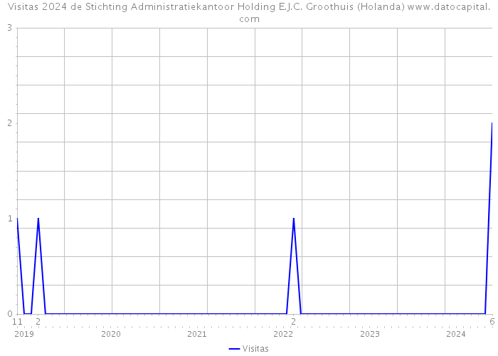 Visitas 2024 de Stichting Administratiekantoor Holding E.J.C. Groothuis (Holanda) 