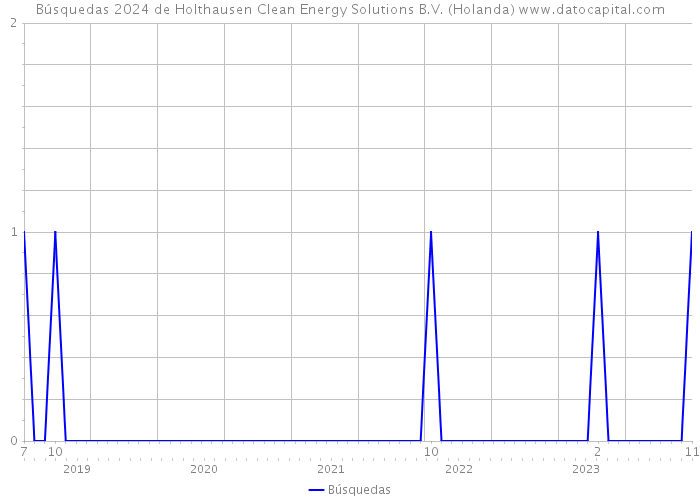 Búsquedas 2024 de Holthausen Clean Energy Solutions B.V. (Holanda) 