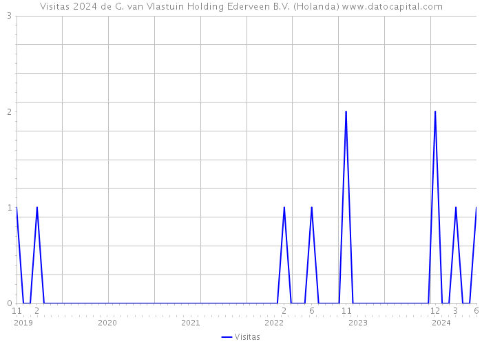Visitas 2024 de G. van Vlastuin Holding Ederveen B.V. (Holanda) 