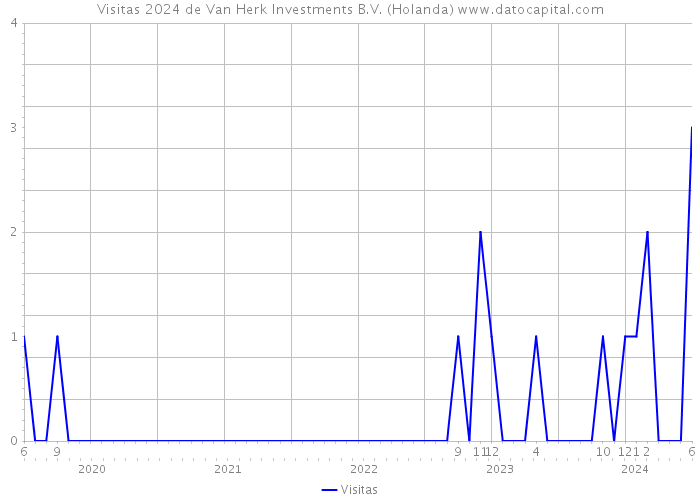 Visitas 2024 de Van Herk Investments B.V. (Holanda) 