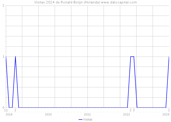 Visitas 2024 de Ronald Bolijn (Holanda) 