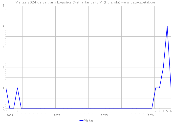 Visitas 2024 de Baltrans Logistics (Netherlands) B.V. (Holanda) 