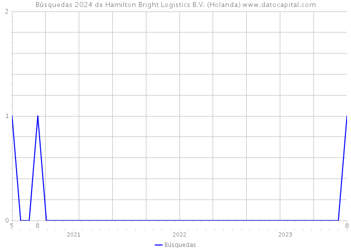 Búsquedas 2024 de Hamilton Bright Logistics B.V. (Holanda) 