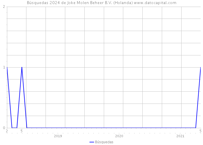 Búsquedas 2024 de Joke Molen Beheer B.V. (Holanda) 