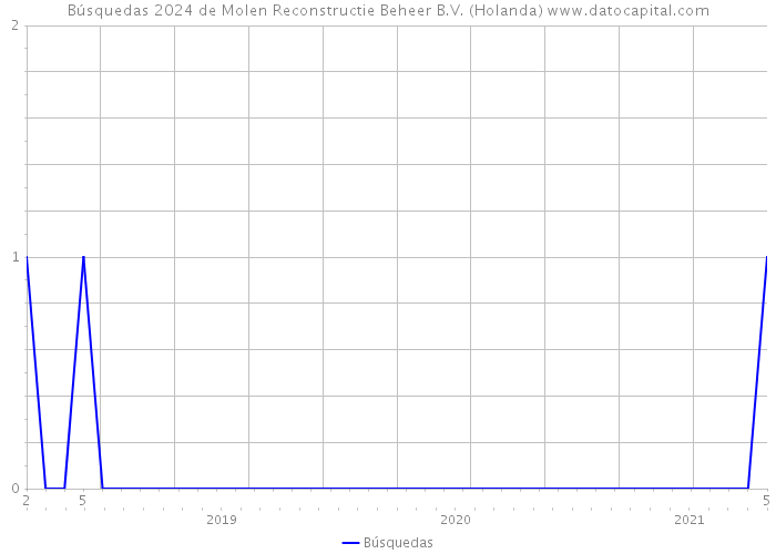 Búsquedas 2024 de Molen Reconstructie Beheer B.V. (Holanda) 