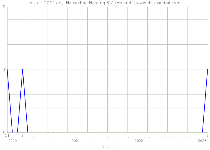 Visitas 2024 de J. Houweling Holding B.V. (Holanda) 