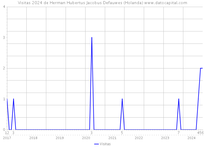 Visitas 2024 de Herman Hubertus Jacobus Defauwes (Holanda) 