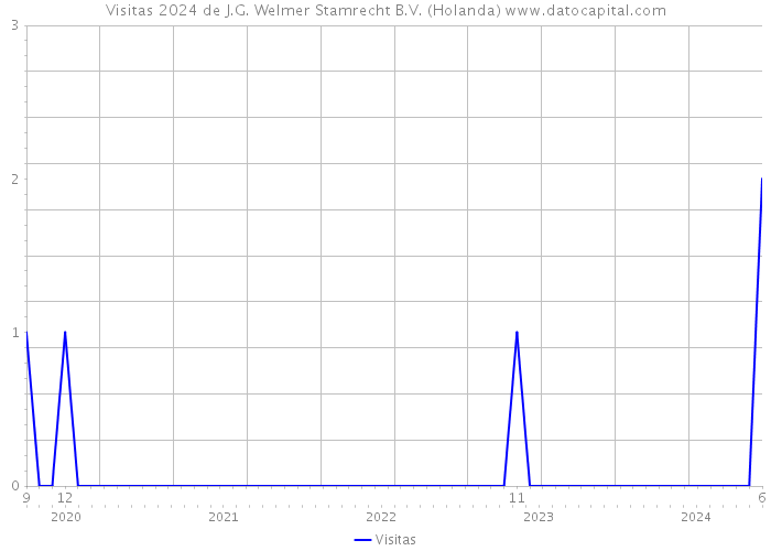 Visitas 2024 de J.G. Welmer Stamrecht B.V. (Holanda) 