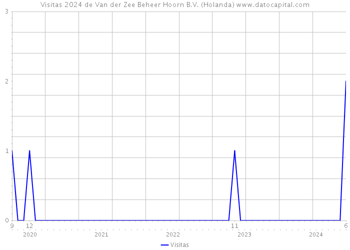 Visitas 2024 de Van der Zee Beheer Hoorn B.V. (Holanda) 