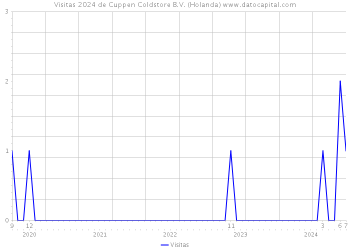 Visitas 2024 de Cuppen Coldstore B.V. (Holanda) 