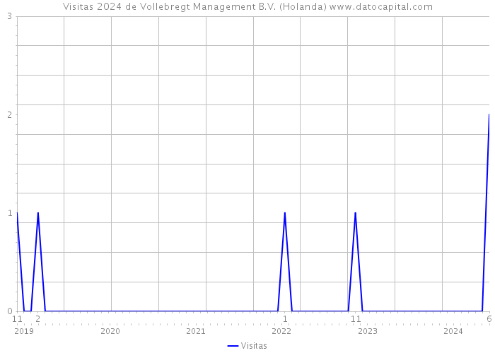 Visitas 2024 de Vollebregt Management B.V. (Holanda) 