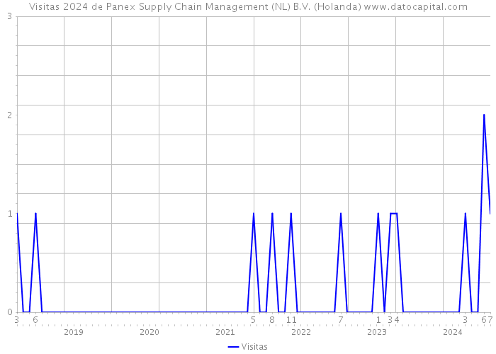 Visitas 2024 de Panex Supply Chain Management (NL) B.V. (Holanda) 
