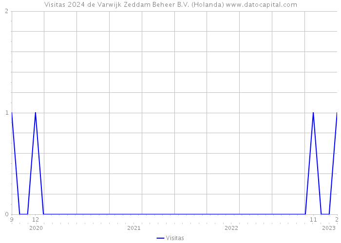 Visitas 2024 de Varwijk Zeddam Beheer B.V. (Holanda) 