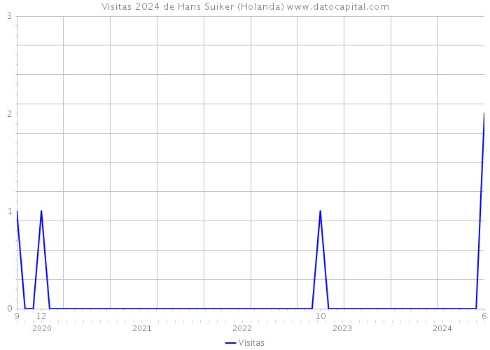 Visitas 2024 de Hans Suiker (Holanda) 