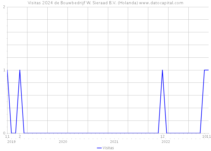 Visitas 2024 de Bouwbedrijf W. Sieraad B.V. (Holanda) 