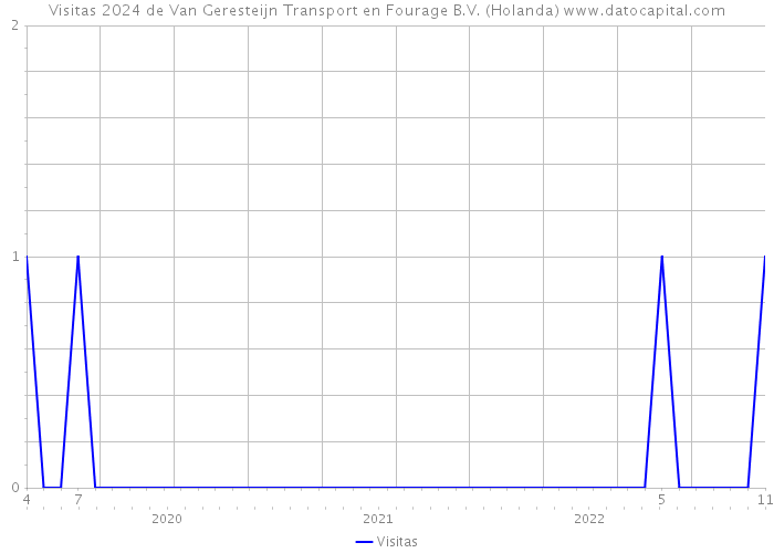 Visitas 2024 de Van Geresteijn Transport en Fourage B.V. (Holanda) 