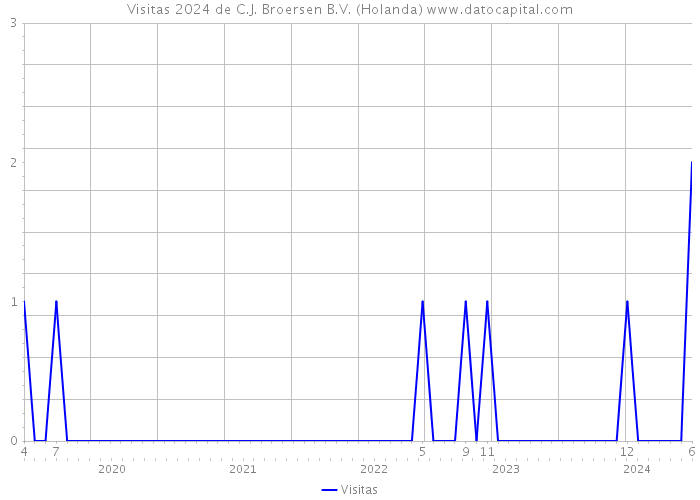 Visitas 2024 de C.J. Broersen B.V. (Holanda) 