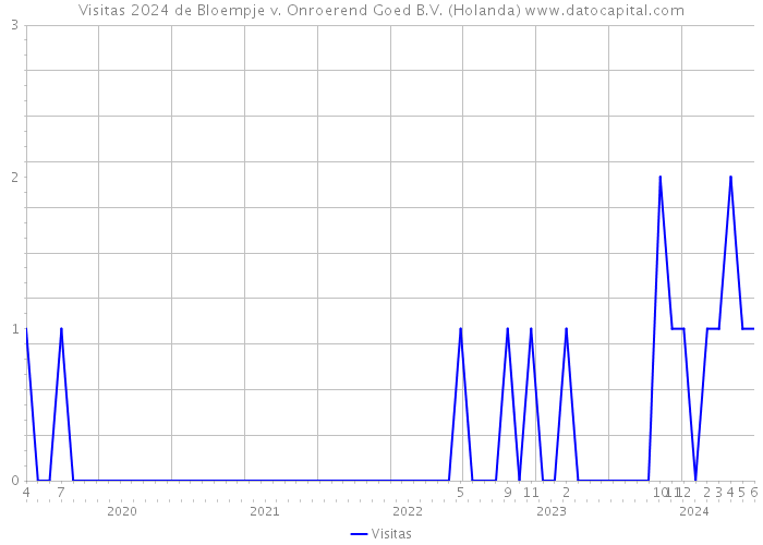 Visitas 2024 de Bloempje v. Onroerend Goed B.V. (Holanda) 