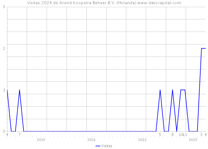 Visitas 2024 de Arend Koopstra Beheer B.V. (Holanda) 