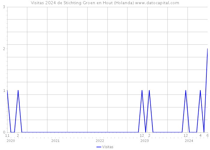 Visitas 2024 de Stichting Groen en Hout (Holanda) 