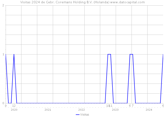 Visitas 2024 de Gebr. Coremans Holding B.V. (Holanda) 