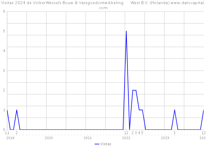 Visitas 2024 de VolkerWessels Bouw & Vastgoedontwikkeling West B.V. (Holanda) 