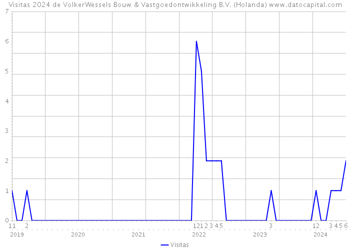 Visitas 2024 de VolkerWessels Bouw & Vastgoedontwikkeling B.V. (Holanda) 