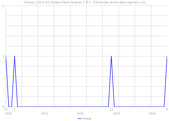 Visitas 2024 de Omale Participaties 2 B.V. (Holanda) 