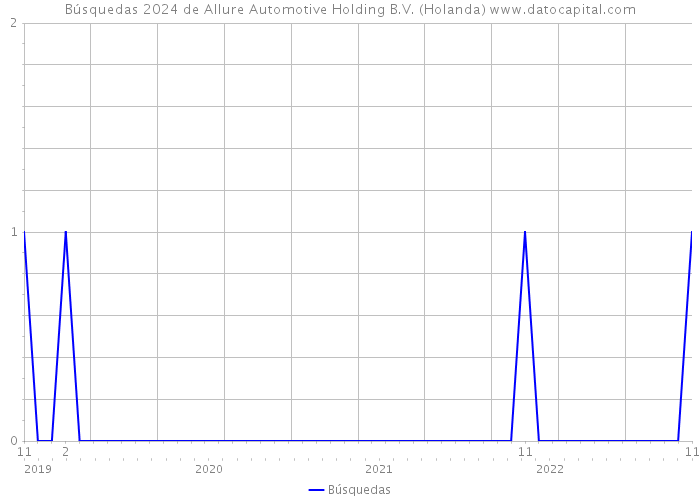 Búsquedas 2024 de Allure Automotive Holding B.V. (Holanda) 