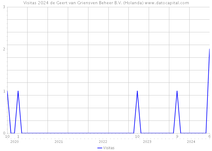 Visitas 2024 de Geert van Griensven Beheer B.V. (Holanda) 