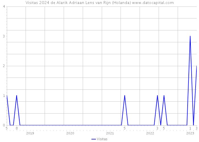 Visitas 2024 de Alarik Adriaan Lens van Rijn (Holanda) 