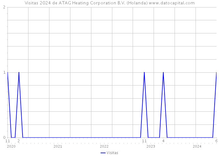 Visitas 2024 de ATAG Heating Corporation B.V. (Holanda) 