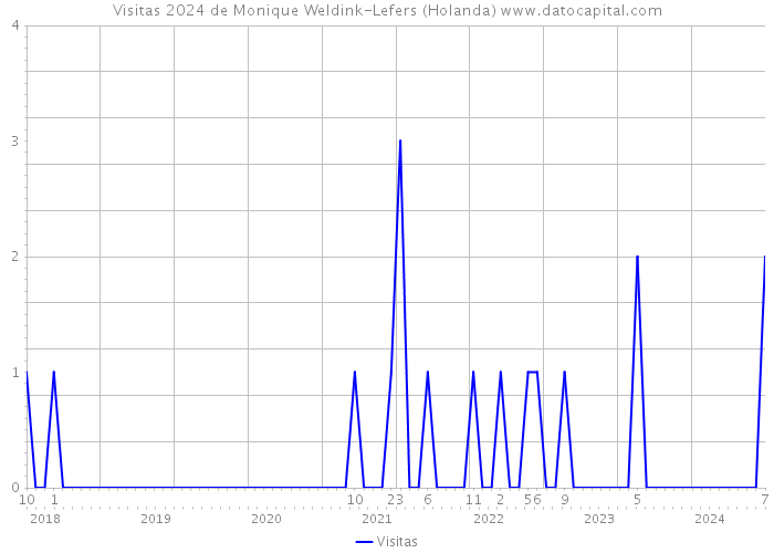 Visitas 2024 de Monique Weldink-Lefers (Holanda) 