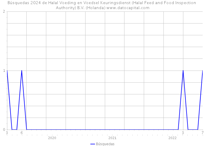 Búsquedas 2024 de Halal Voeding en Voedsel Keuringsdienst (Halal Feed and Food Inspection Authority) B.V. (Holanda) 