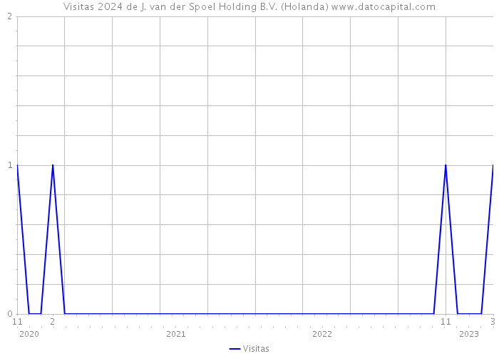 Visitas 2024 de J. van der Spoel Holding B.V. (Holanda) 