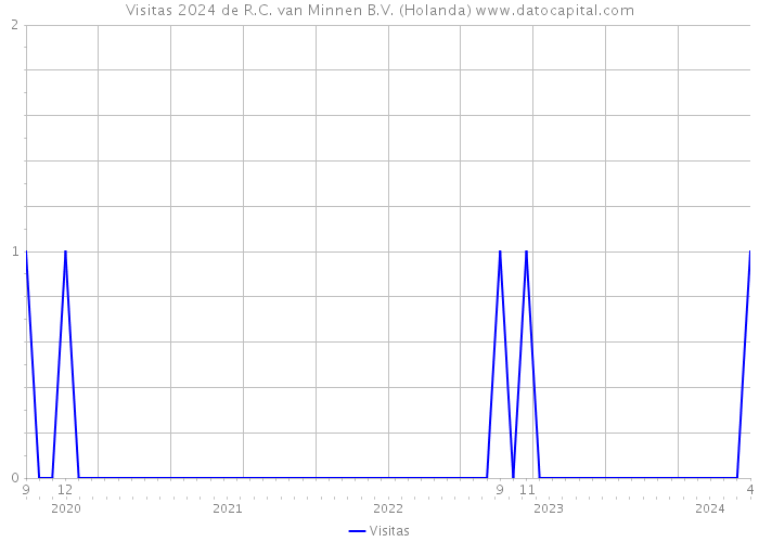 Visitas 2024 de R.C. van Minnen B.V. (Holanda) 