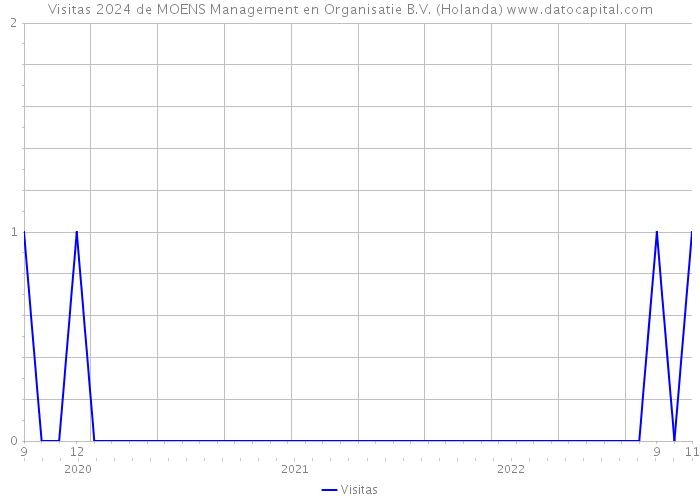 Visitas 2024 de MOENS Management en Organisatie B.V. (Holanda) 