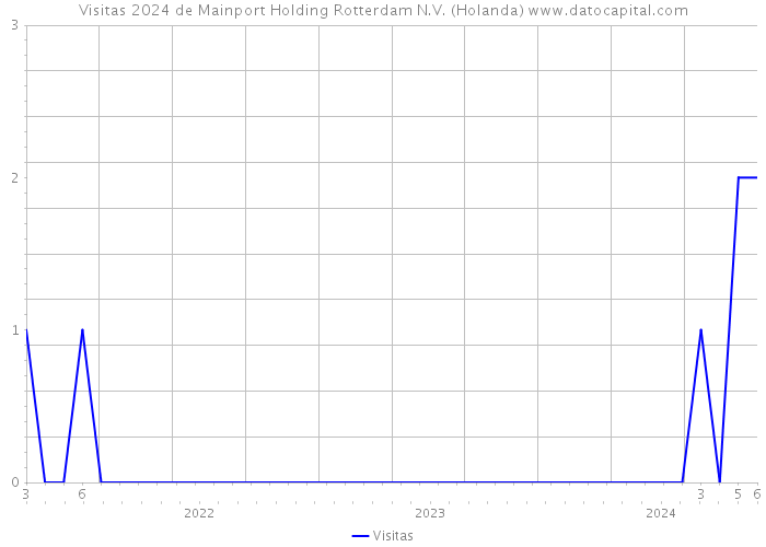 Visitas 2024 de Mainport Holding Rotterdam N.V. (Holanda) 